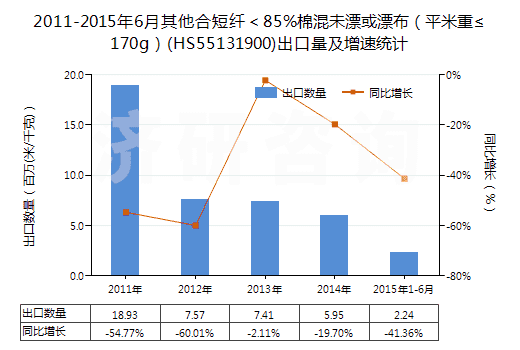2011-2015年6月其他合短纖＜85%棉混未漂或漂布（平米重≤170g）(HS55131900)出口量及增速統(tǒng)計(jì)
